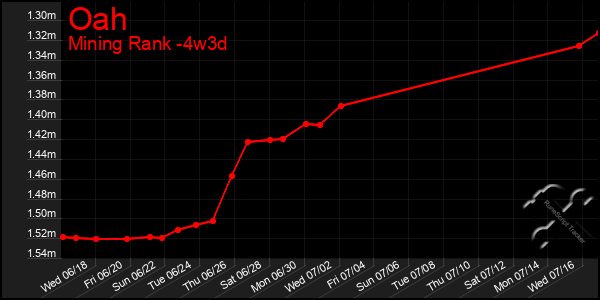 Last 31 Days Graph of Oah