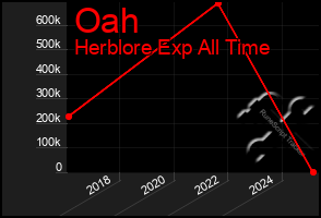 Total Graph of Oah