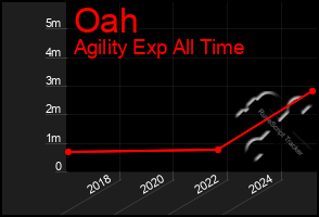 Total Graph of Oah