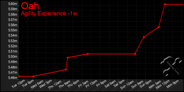 Last 7 Days Graph of Oah
