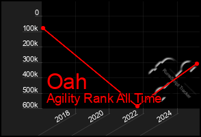 Total Graph of Oah