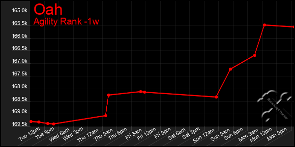 Last 7 Days Graph of Oah