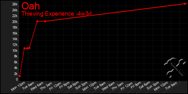 Last 31 Days Graph of Oah