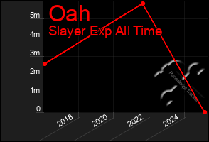Total Graph of Oah