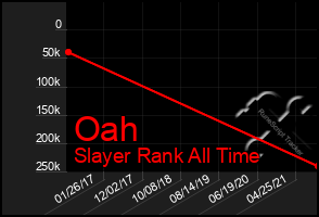 Total Graph of Oah