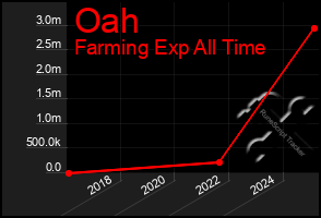 Total Graph of Oah