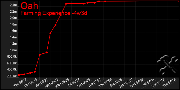 Last 31 Days Graph of Oah