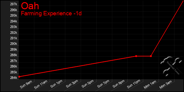 Last 24 Hours Graph of Oah