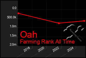 Total Graph of Oah