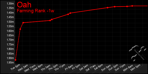 Last 7 Days Graph of Oah