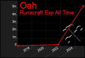 Total Graph of Oah