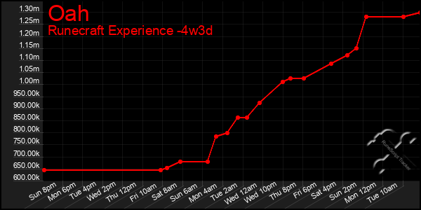 Last 31 Days Graph of Oah