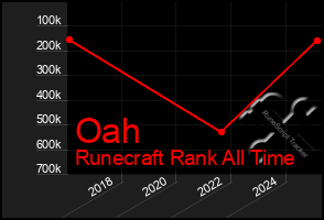 Total Graph of Oah