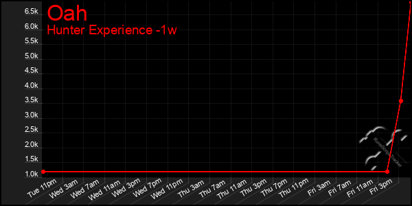 Last 7 Days Graph of Oah