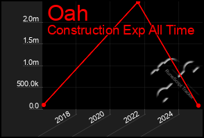 Total Graph of Oah