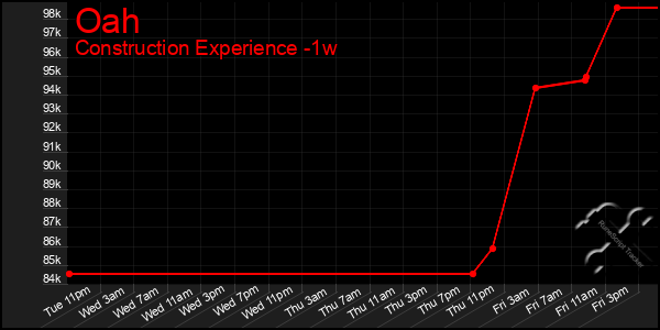 Last 7 Days Graph of Oah