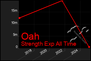 Total Graph of Oah