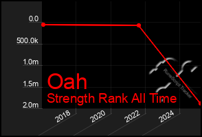 Total Graph of Oah