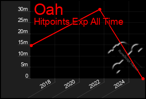 Total Graph of Oah