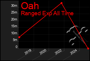 Total Graph of Oah