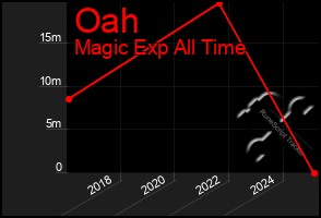Total Graph of Oah