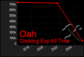 Total Graph of Oah
