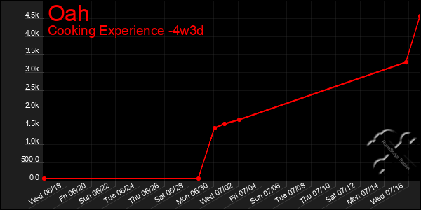 Last 31 Days Graph of Oah