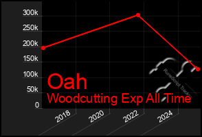 Total Graph of Oah