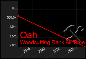 Total Graph of Oah