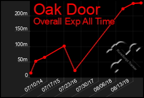 Total Graph of Oak Door