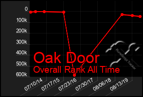 Total Graph of Oak Door