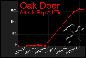 Total Graph of Oak Door