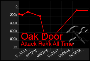 Total Graph of Oak Door