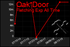 Total Graph of Oak Door