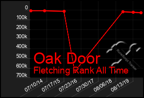 Total Graph of Oak Door