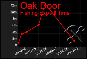 Total Graph of Oak Door