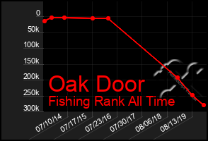 Total Graph of Oak Door