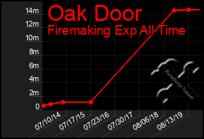 Total Graph of Oak Door