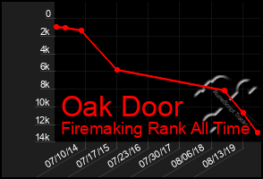 Total Graph of Oak Door