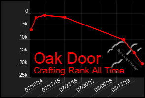 Total Graph of Oak Door