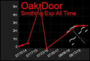 Total Graph of Oak Door