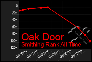 Total Graph of Oak Door