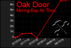 Total Graph of Oak Door