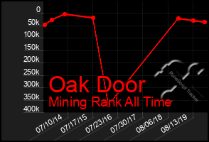 Total Graph of Oak Door