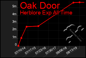 Total Graph of Oak Door