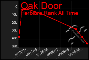 Total Graph of Oak Door