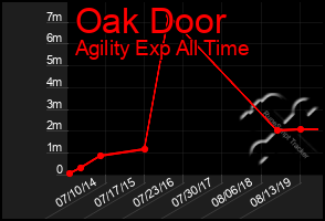 Total Graph of Oak Door