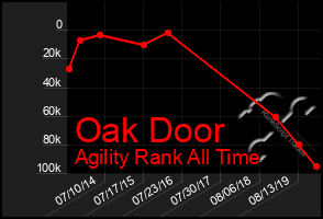 Total Graph of Oak Door