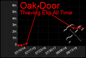 Total Graph of Oak Door