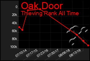 Total Graph of Oak Door